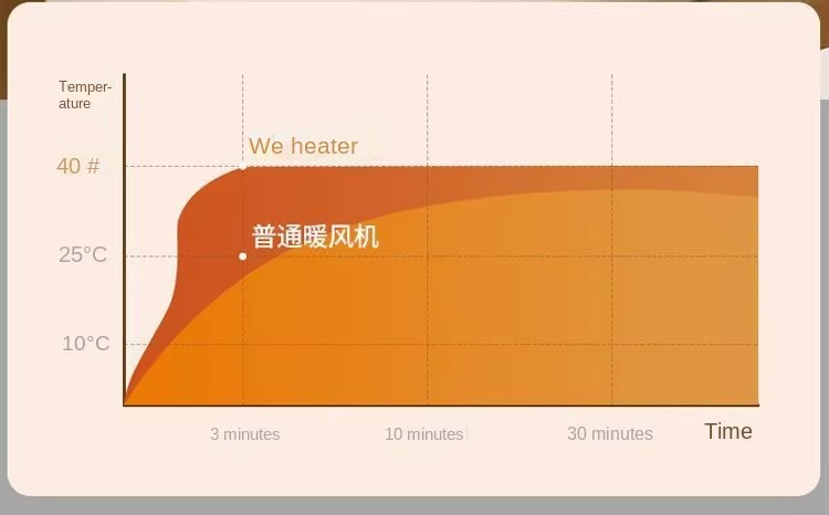 Small Sun Heater Household Energy Saving Electric Heating Fan Bathroom Quick Heating Cooling Warming Manual Control