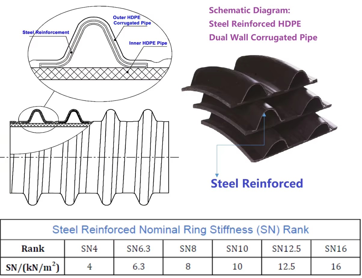 High Strength Polyethylene Steel Reinforced Dual Wall Corrugated HDPE Drainage Pipes DN100-DN1200 Brand PE DN/ID 500 SN10