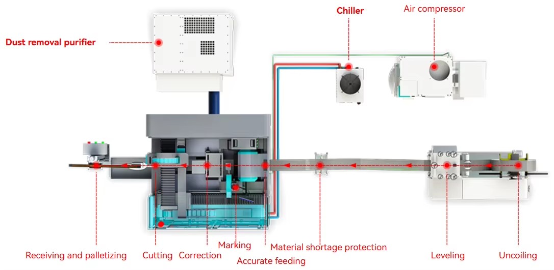 Hand Saw Steel Strip/Coil Auto Fiber Raytools Laser Cutting Machine Automatic Uncoiling Leveling Feeding Correction