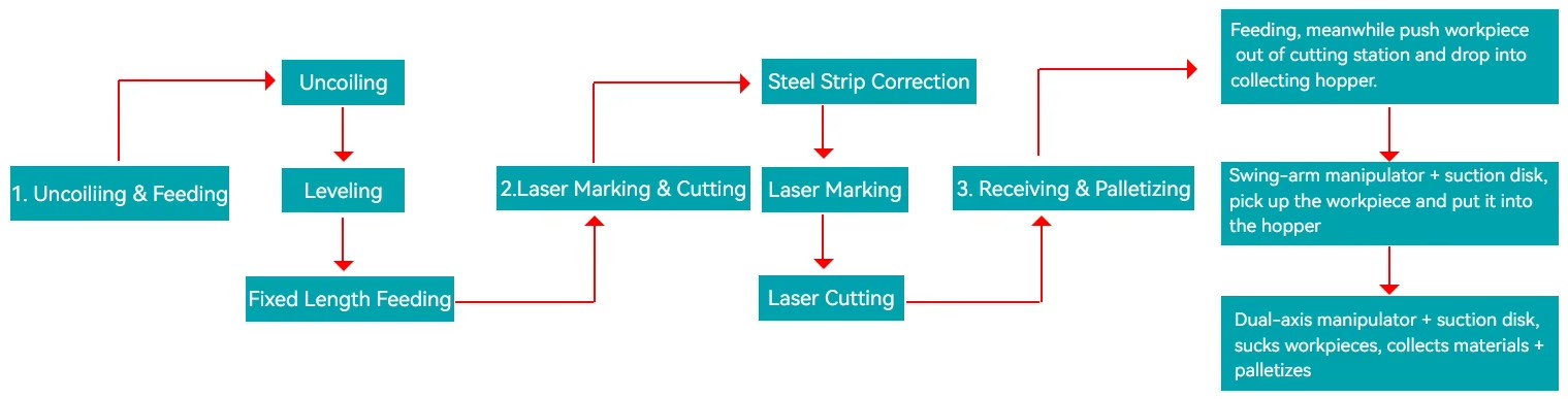Hand Saw Steel Strip/Coil Auto Fiber Raytools Laser Cutting Machine Automatic Uncoiling Leveling Feeding Correction