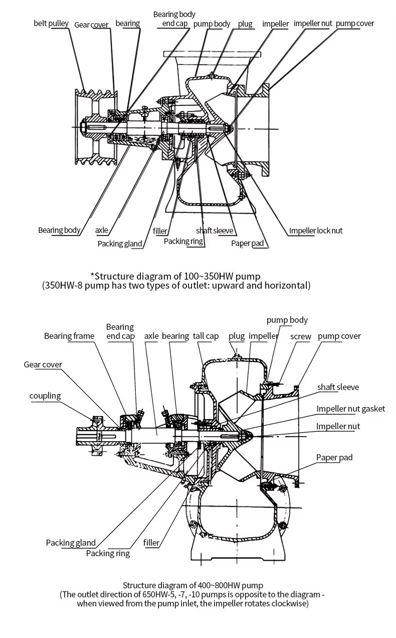High Flow Motor Driven Mixed Water Pump for Agricultural Irrigation High Pressure for Clean Water Wastewater