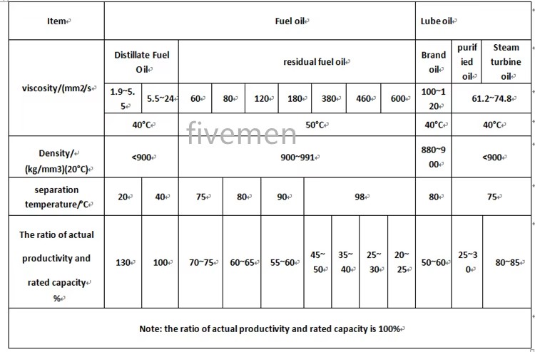 Vertical Three Phase Marine Oily Water Fuel Filter Mineral Oil Water Separator