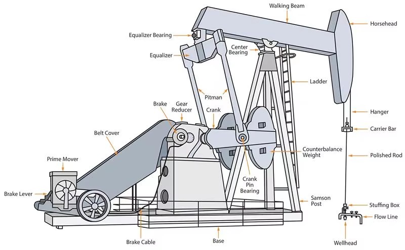 Pumping Units Petroleum Development New Condition Oilfield Industries Oil Field Well Beam Pumping Unit With API 11E