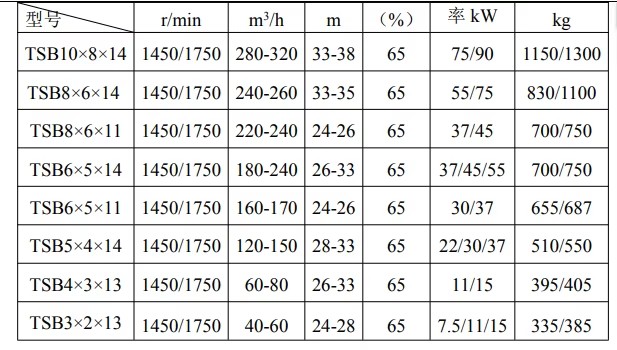 Mission Oilfield Equipment Sand Pump Motorized Centrifugal Pump Optimized for Oilwell Use