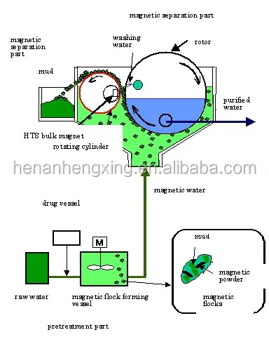 Low Intensity Wet Drum Magnetic Separator Concentrator for Iron Ore Beneficiation Plant