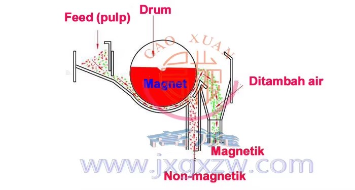 Mineral Magnetic Separator,iron Ore Separation Equipment, Black Gold Magnetic Separator