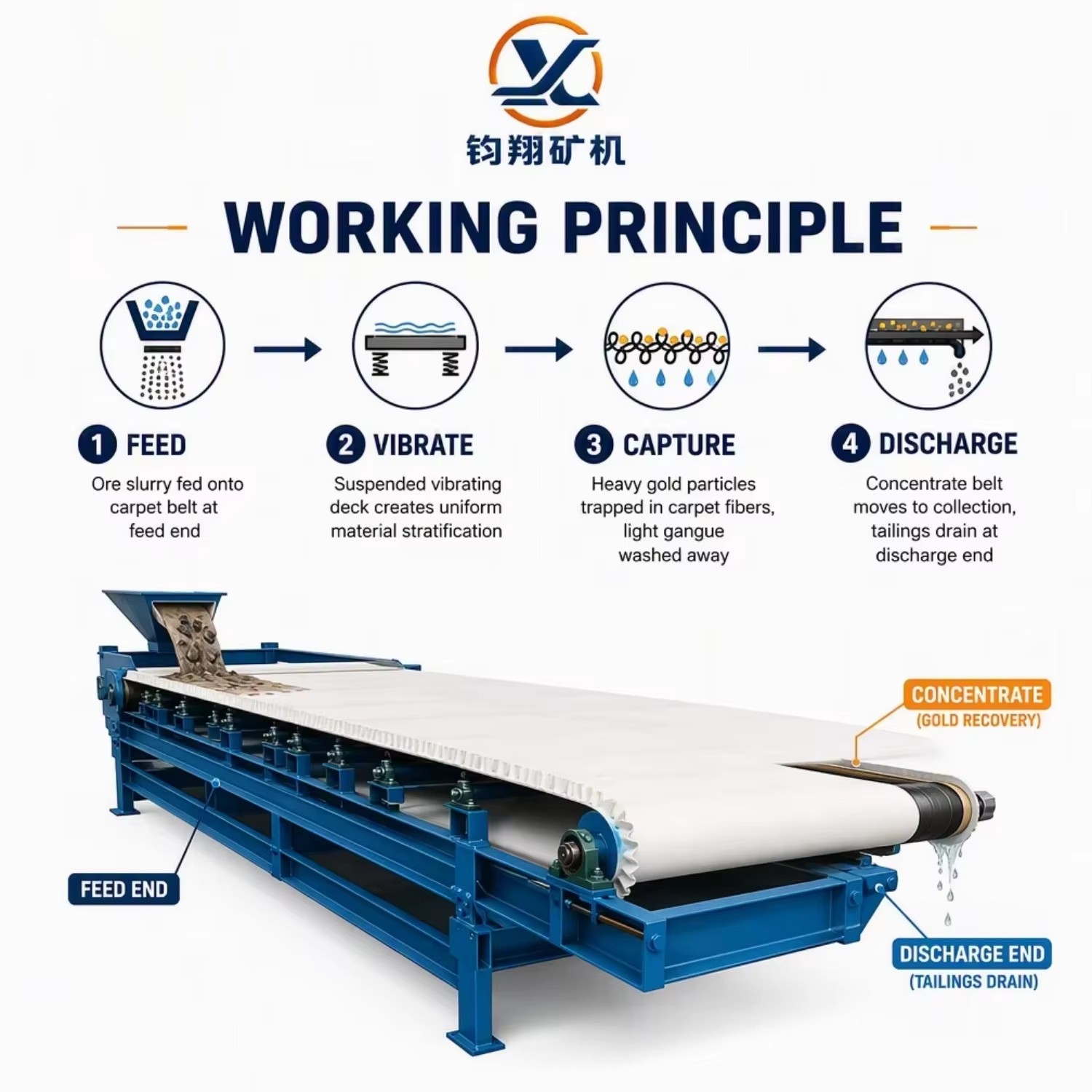 Vibrating Gold Carpet Sluice Suspension Belt Concentrator Alluvial Mining Gravity Separator Mineral Processing