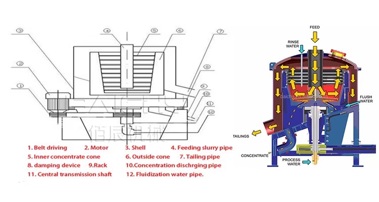 High Quality Gravity Separator Mining Machine, Centrifugal Concentrator for Gold Extraction