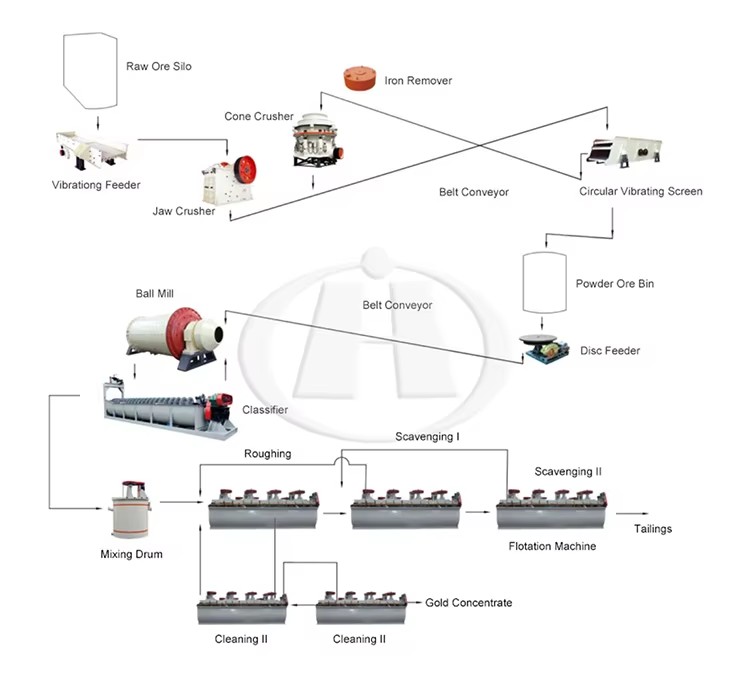 Small Gold Mine Equipment Mineral Separator Ore Processing Plant