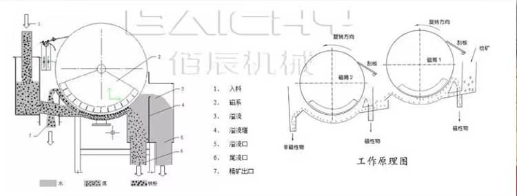 Gold Mining Magnetic Separator, Wet Type Mineral Magnetic Separator, Iron Ore Separation Equipment