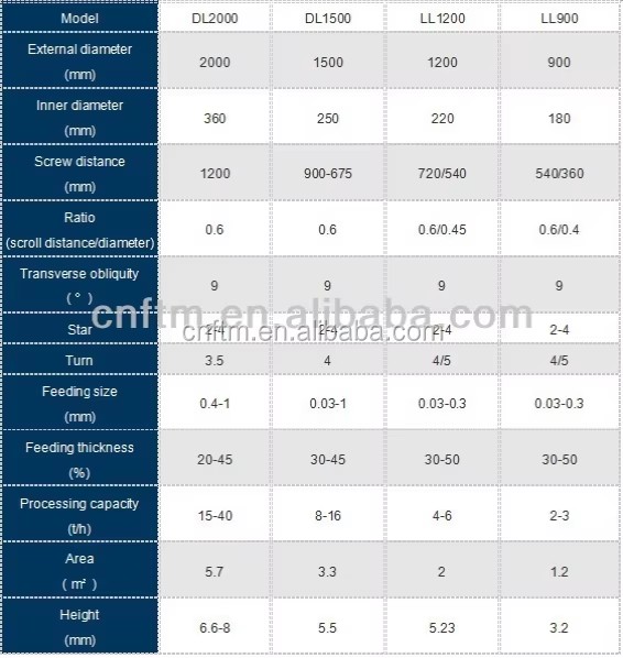 Spiral Chute for Separator Gold Mining Spiral Chute Concentrator Mineral Gravity Wash Plant for Chromite Ore Tin Separation