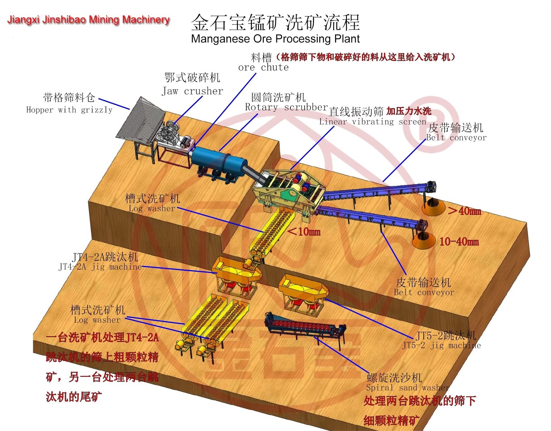 Iron Ore Beneficiation Plant Bauxite Separator Plant Mineral Separator for Europe Market