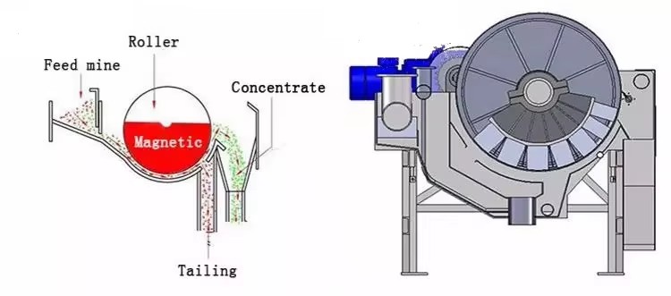 Iron Ore Sand Dry/wet Magnetic Drum Separator