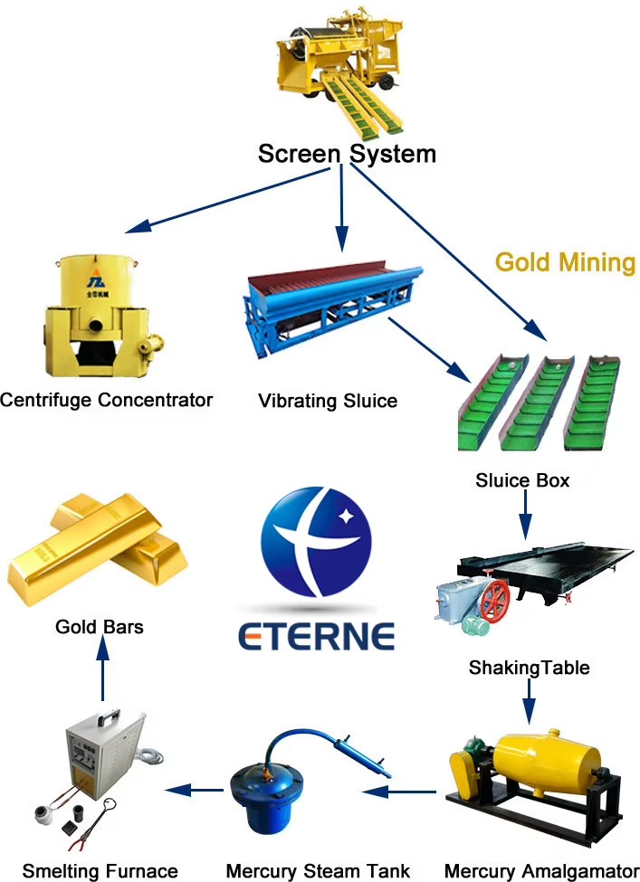 Mineral Separator Gold Mining Selection Sluice With Wind Fan for Dry Sands Area