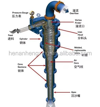 Mineral Separator Hydrocyclone Price With Discount