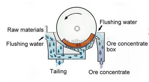Concentrate Drum Magnetic Separator Mining Machine Magnetic Separator High Quality Magnetic Mineral Processing Equipment