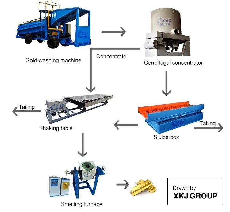 Gravity Separator Gold Concentrator Centrifugal Mineral Separator