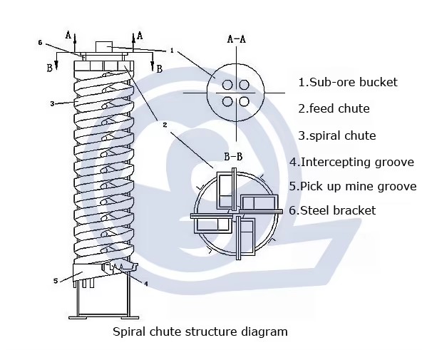 Fiberglass Spiral Concentrator Mineral Processing Spiral Separator Gravity Spiral Chute Separation Plant