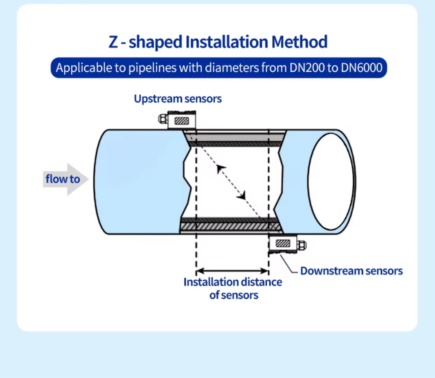 Battery Operated Rechargeable Portable Ultrasonic Flow Transmitter for Water Oil Sewage On-site Pipeline Testing