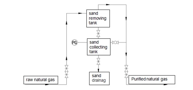 Oilfield Well Testing Drilling Sand Desander / Cyclone Desander Machine