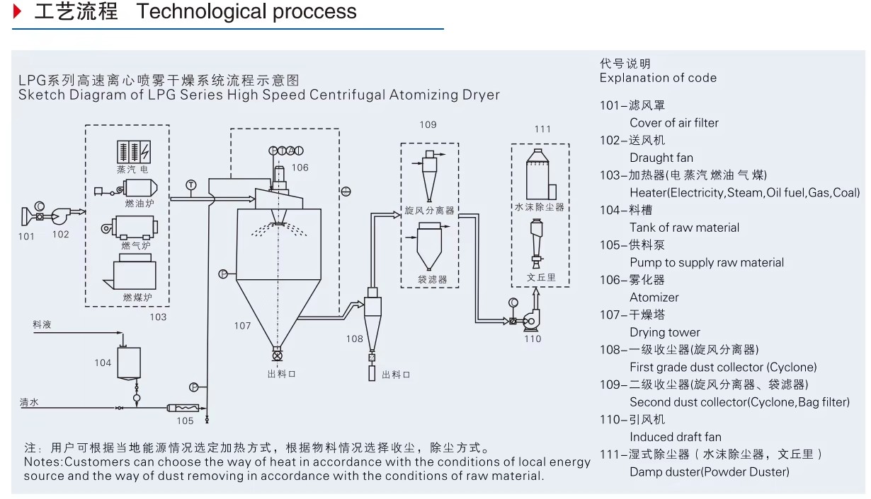 New Condition Energy Saving Gum Arabic Spray Dryer Equipment Electric Heating Food Processing Farms Essential Gearbox PLC