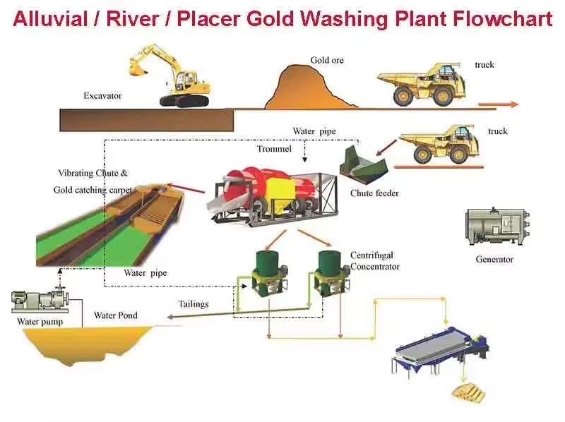 High Capacity New Energy Saving Motor & Bearing Vibrating Sluice Box Gold Mining Equipment with Long Service Life
