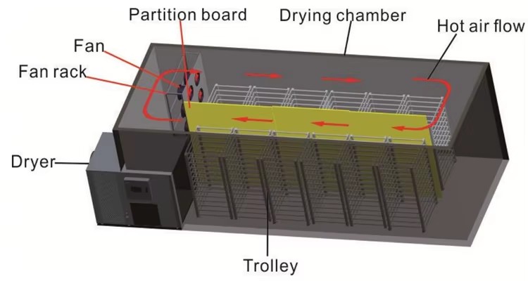Efficient and Energy-saving Air-source Heat Pump Drying Equipment, Power-saving During the Drying Process