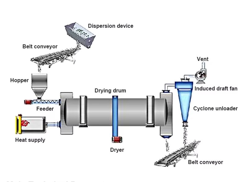 New Type Energy Saving Industrial Drying Equipment Rotary Drum Dryer