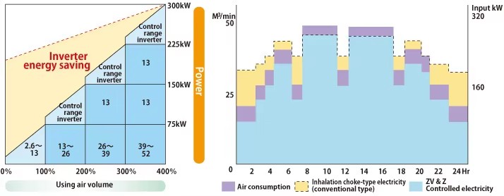 MITSUI SEKI Compressor Energy Saving Machine