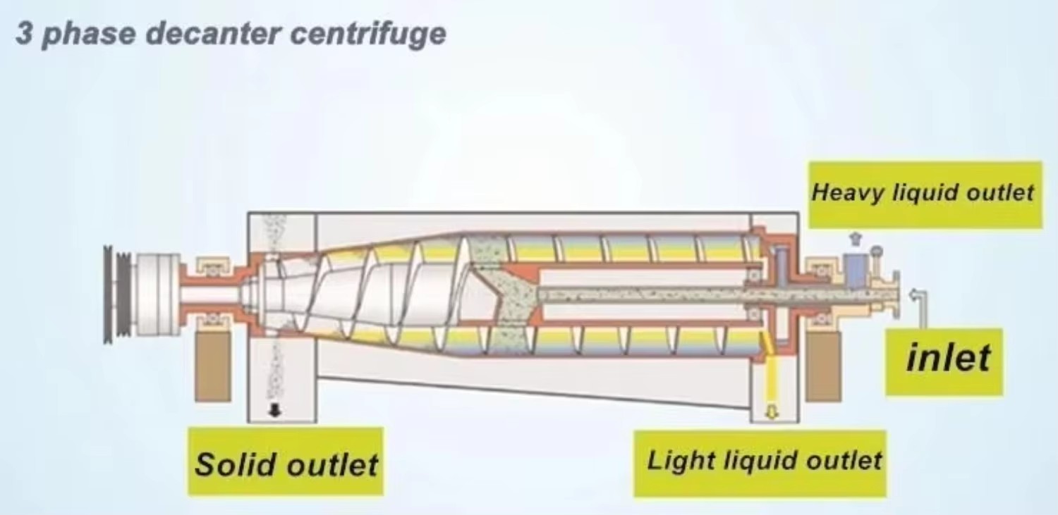 Three Phase Decanter Centrifuge Waste Grease Separator Oil Water Sludge Separation Machine