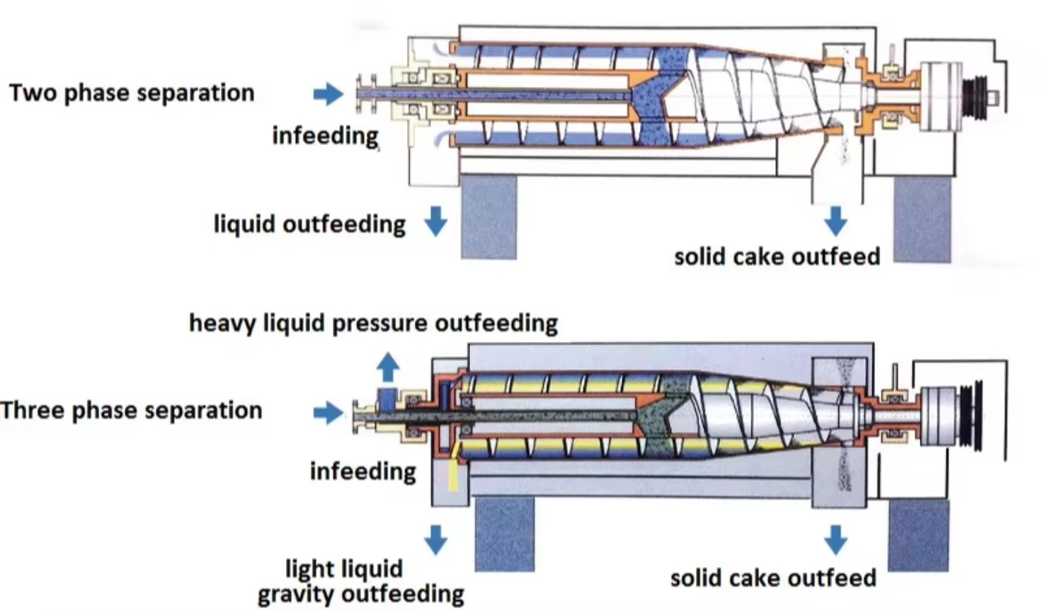 Three Phase Decanter Centrifuge Waste Grease Separator Oil Water Sludge Separation Machine