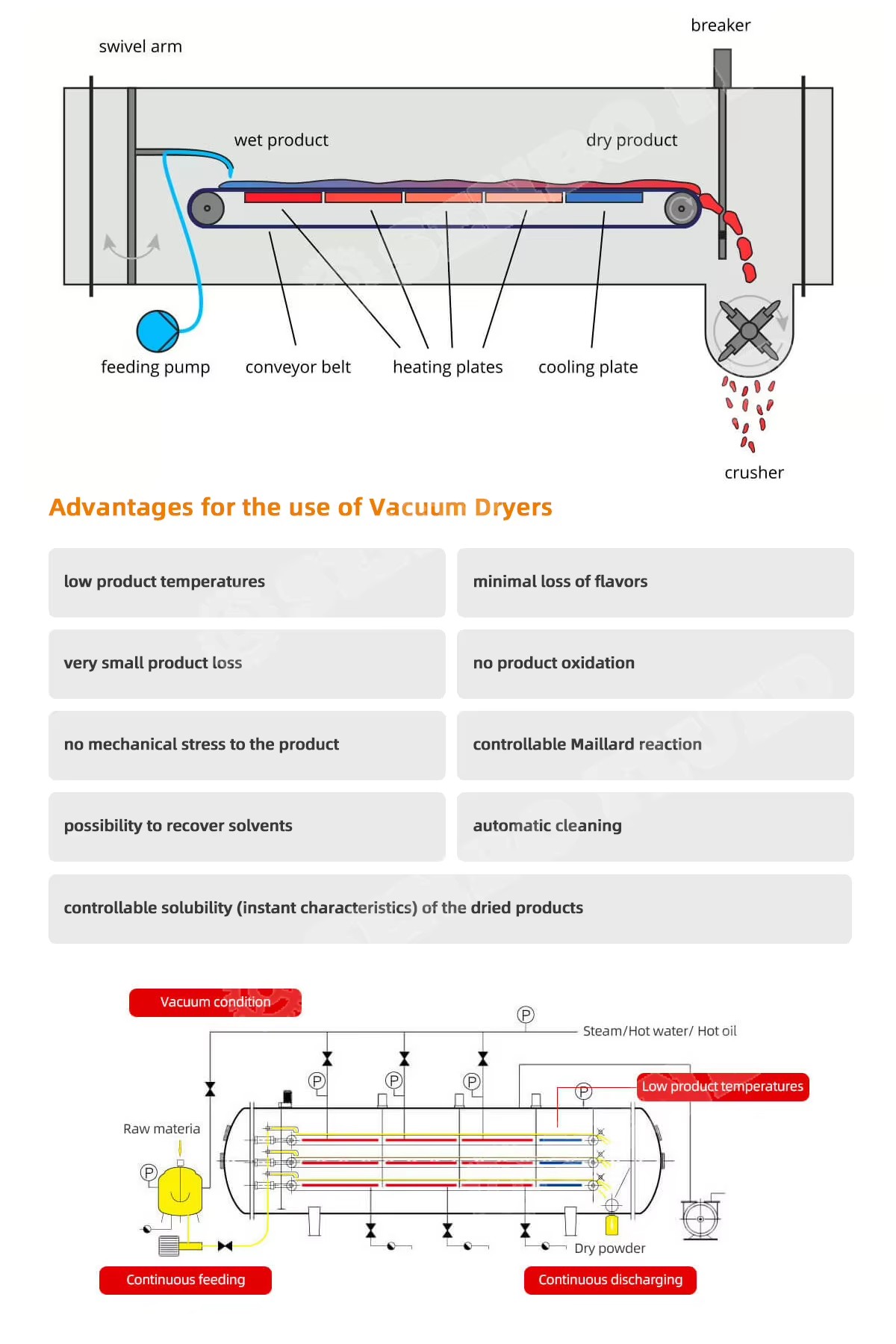 PLC Vacuum Belt Dryer CE Certified Low Temperature Dryer with CIP Cleaning System Energy Saving for Liquid Paste Solid Drying