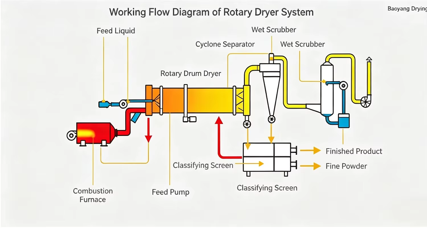 High Efficiency Rotary Drum Dryer for Agricultural Waste Sawdust Rice Husk Straw Bagasse Biomass Material Dehydration Equipment