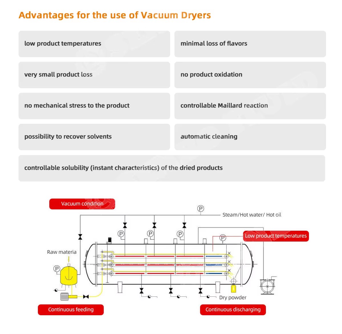 Continuous Vacuum Belt Dryer CE Certified Energy Saving with CIP System for Coffee Concentrate and Tea Extract Liquid Drying