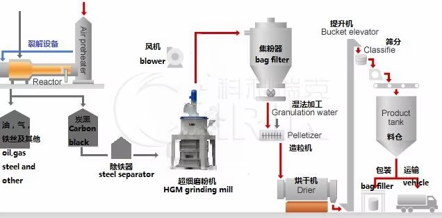 Tyre Pyrolysis Carbon Black Grinding Machine