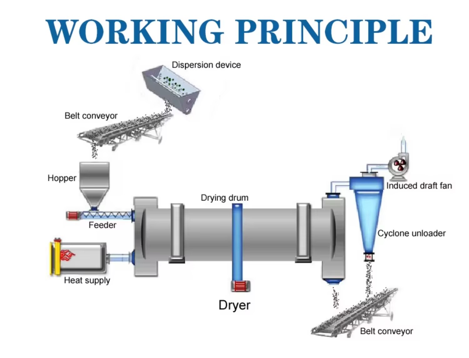 Small Single Rotary Drum Dryer with Electric Heating and Bearing for Chemicals Processing Energy Saving Drying Equipment
