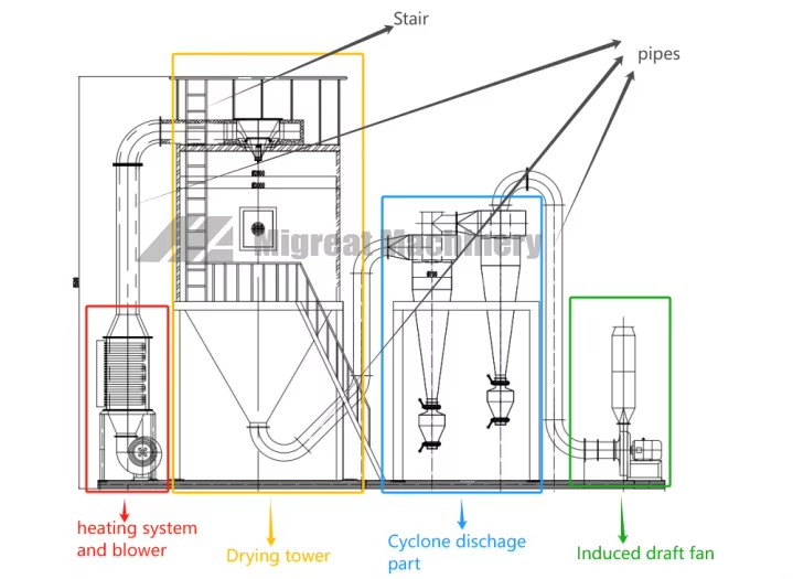 Continuous Working Spray Dryer Machine for Yeast Yeast Extract Enzyme Preparation Powder Manufacturing