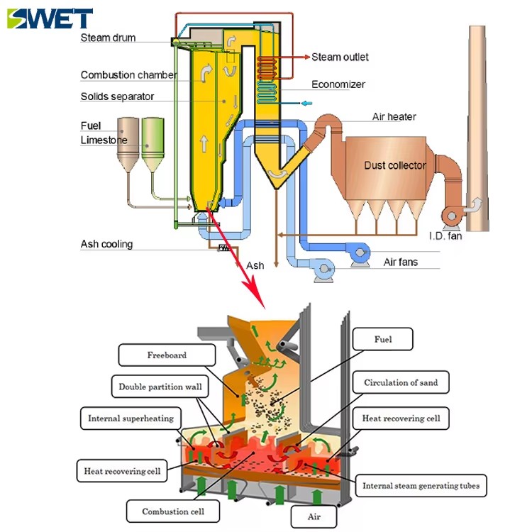Best Sell Electricity Generator Power Plant Plant Charcoal CFB Steam Boiler