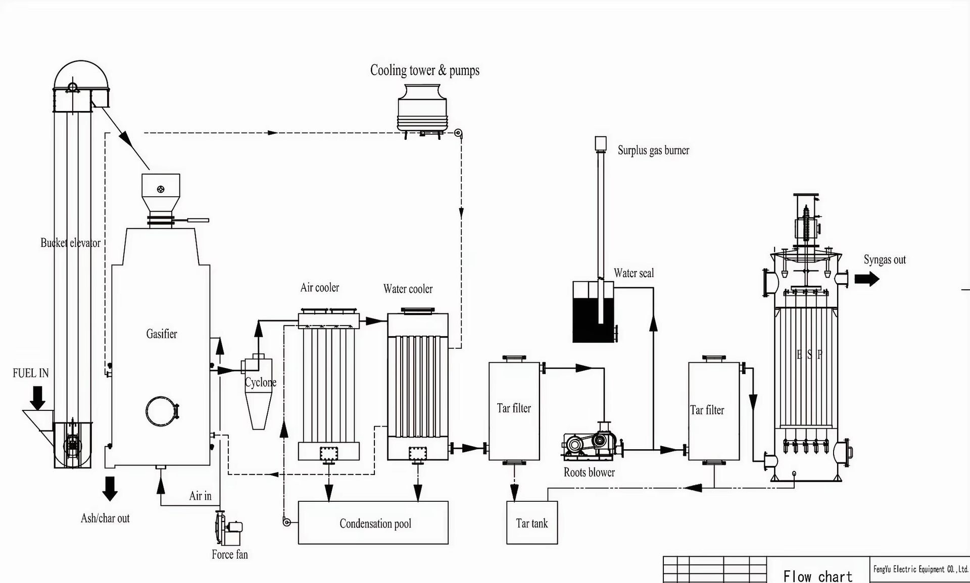 Syngas Power Generation System | Biomass to Electricity Solution