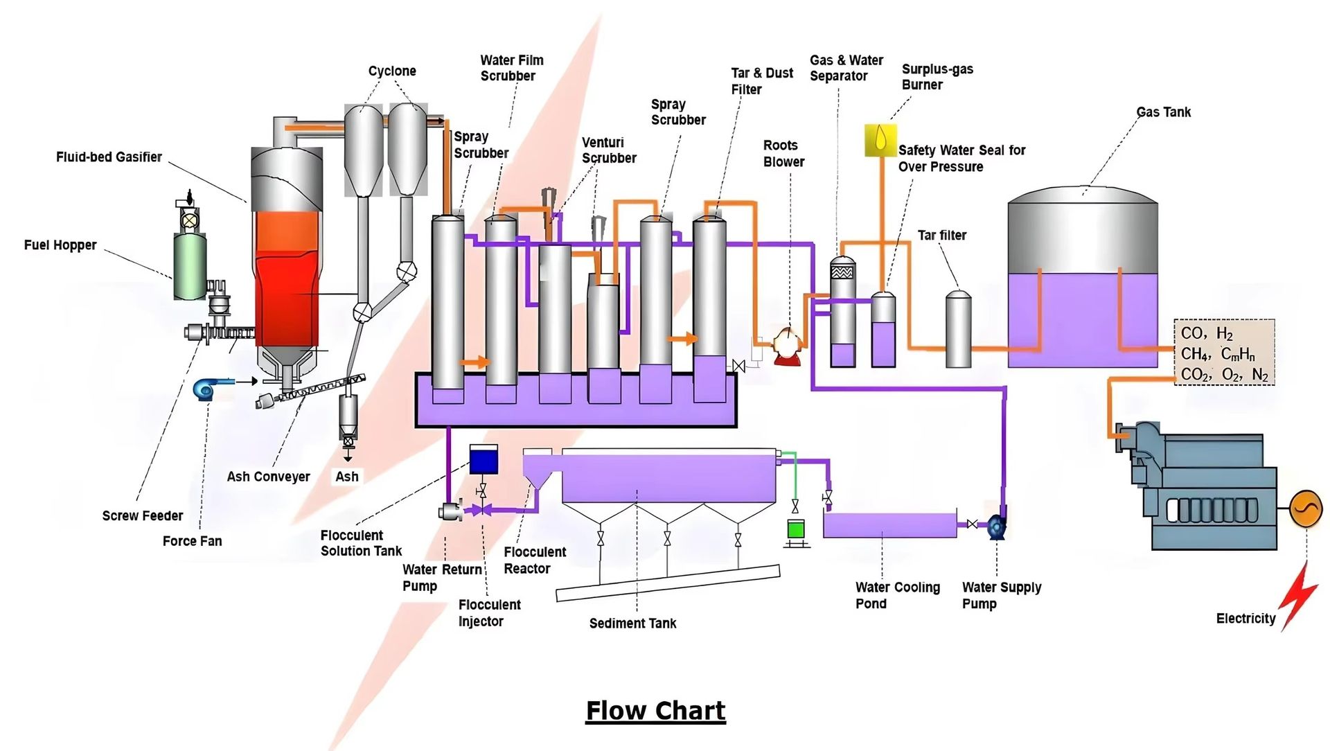 Syngas Power Generation System | Biomass to Electricity Solution