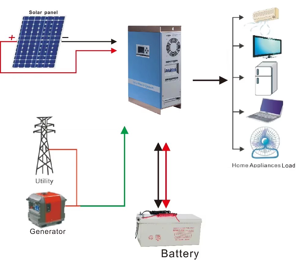 Solar Electricity Generating System for Home / Solar Power Station Used High Power Solar Panel 2000W 3000W 5000W