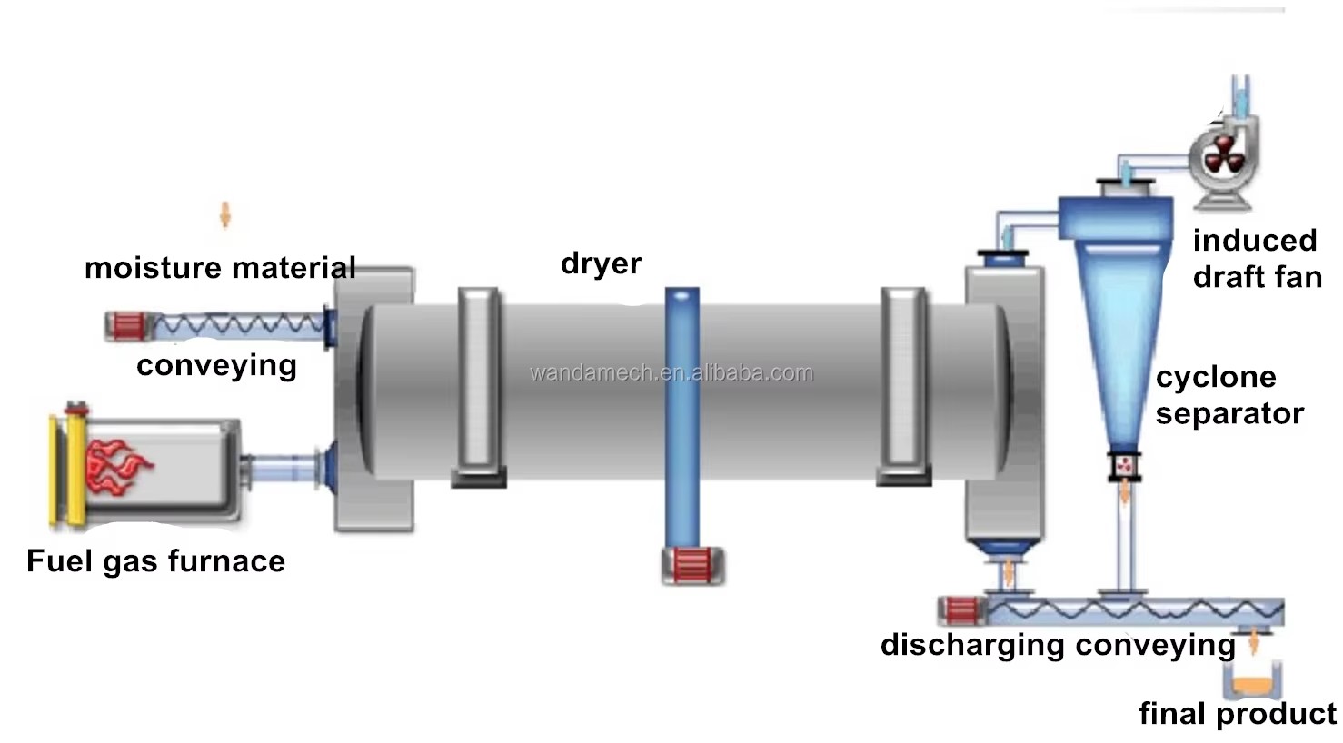 2023 New Customized Energy Saving Wood Chips Sawdust Drying Equipment Wood Sawdust Rotary Drum Dryer