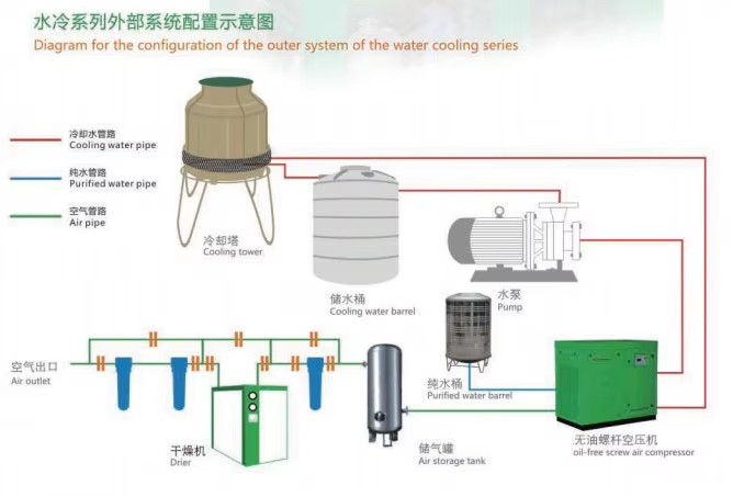 Saving energy efficient 185KW variable speed oil-free rotary screw air compressor for electronic