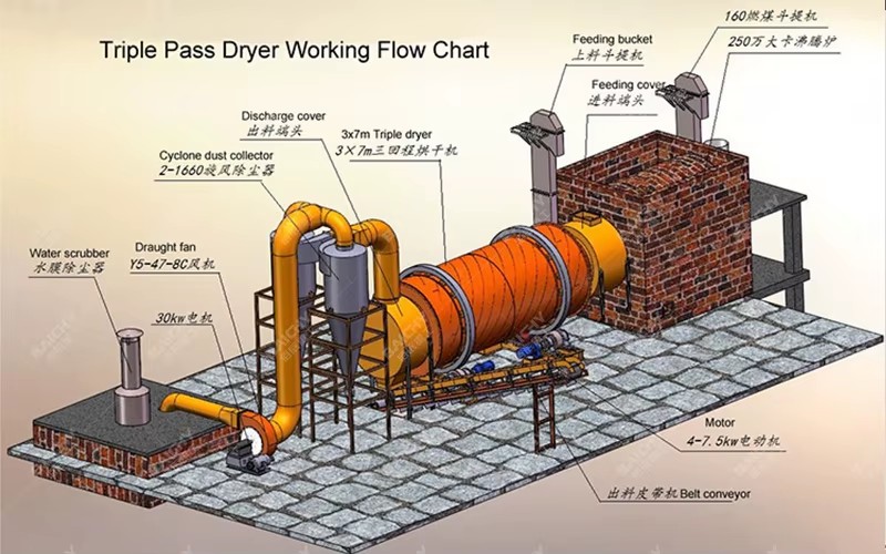 Industrial Three Drum Rotary Dryer Machine with Gear & Engine Energy Saving for Sand Sawdust Limestone Biomass Processing