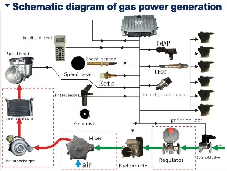 Electric Generator Gas 300kW 400kW 500kW Electricity Generator Gas 500kVA 625kVA Power Biogas/LNG/LPG/CNG Generator