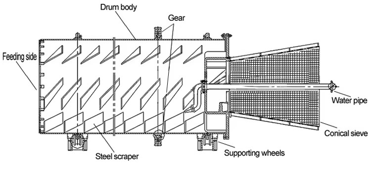 Rotary Drum Washer Minerals Sand Iron Ore Washing Machine in Iron Ore