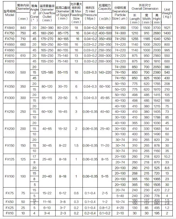 Factory Gold Mining Sand Classifying Equipment Gold Washer Mineral Separator Hydrocyclone Cyclone Manufacturer
