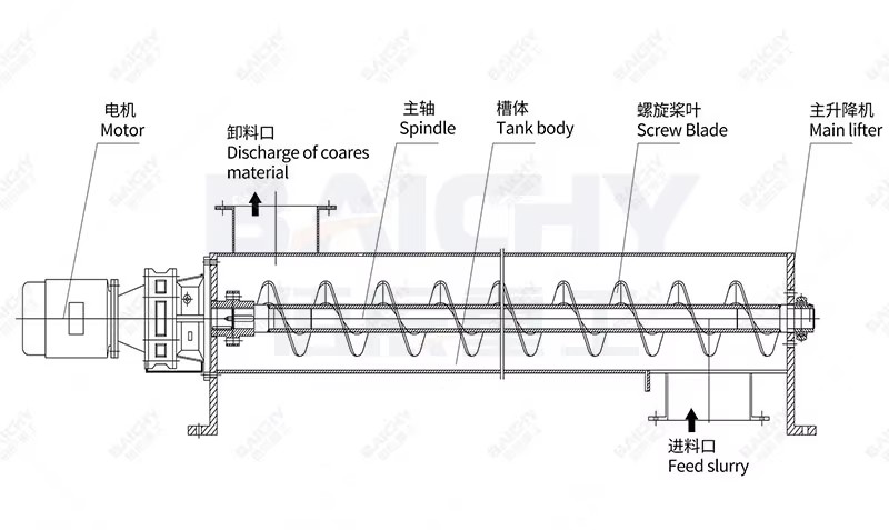 Spiral Sand Washing Machine Fine Sand Washing Plant, Factory Price Screw Sand Washer for Hydropower Industries