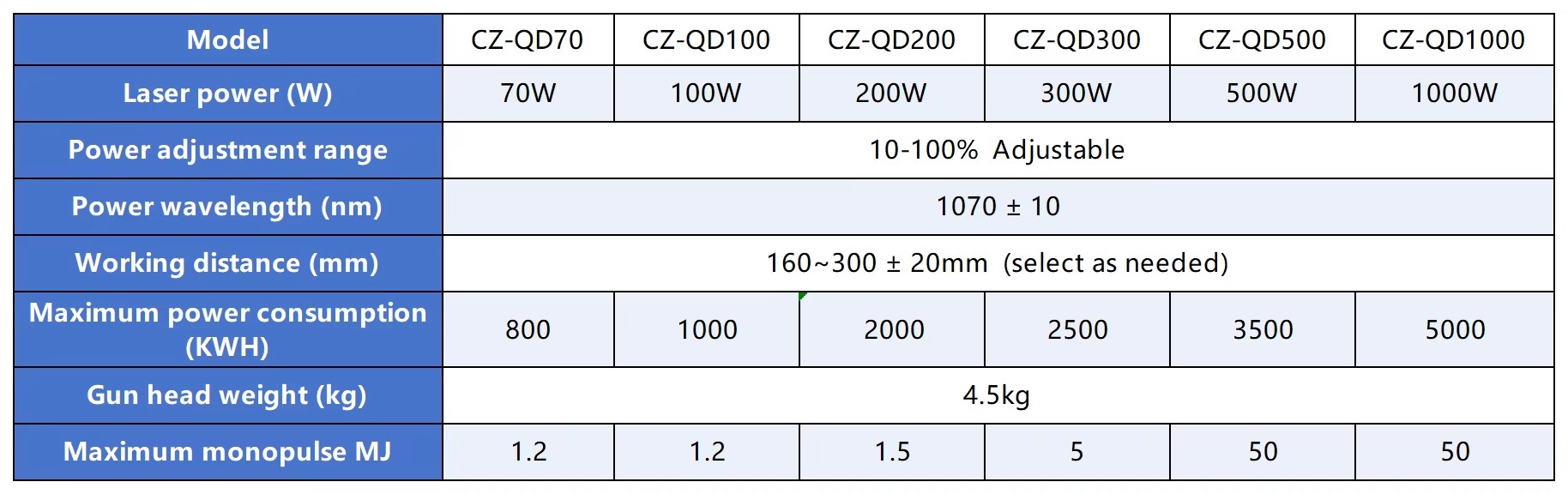 Product detail