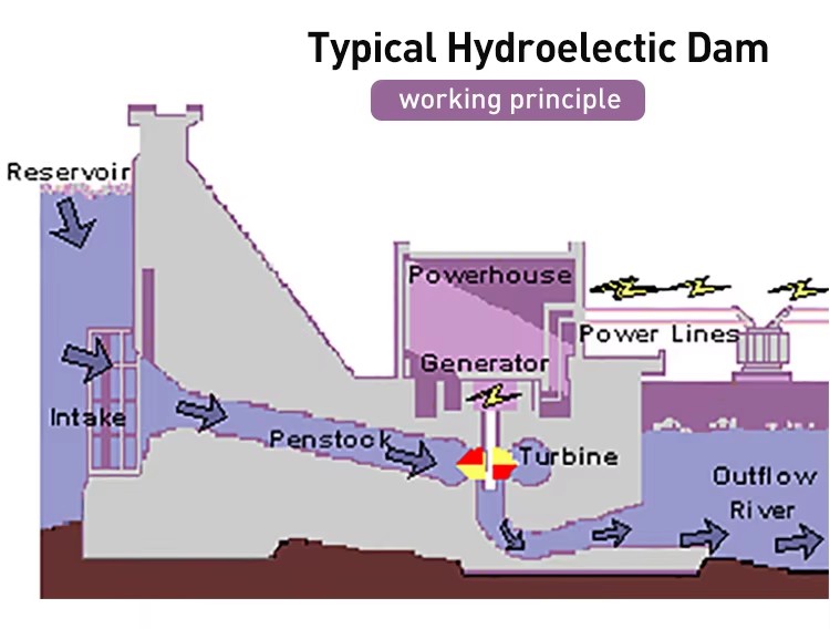 Microturbine Electric 1 Mw Hydro Power Generator